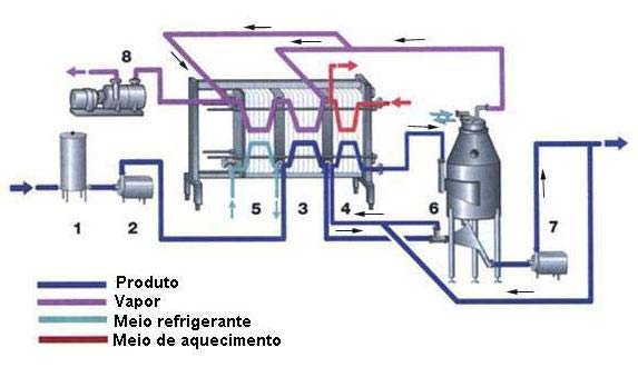 72 Entende-se por operações unitárias na indústria de alimentos, os procedimentos que imprime algum tipo de transformação da matéria prima em processamento.