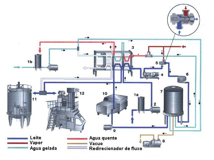 76 Para o beneficiamento de leite tipo UAT (UHT) deve ocorrer a exposição do produto a temperatura de 130 a 140 o C durante 2 a 4 segundos.