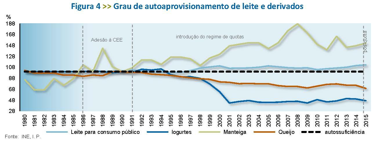 Durante o período de quotas leiteiras (1991-2014), o ritmo médio anual de crescimento baixou.