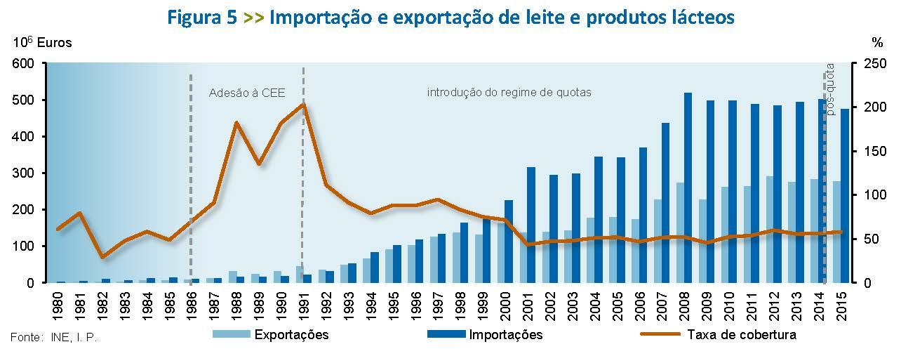O abastecimento interno de iogurtes foi satisfeito com a produção nacional até 1994 (excetuam-se os anos de 1989 e 1991 em que o grau foi de respetivamente 98,3% e 98,7%).