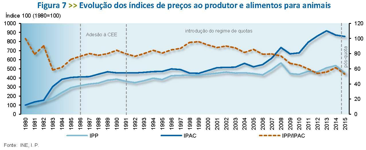 Nesta perspetiva, foram analisadas as evoluções do índice de preços à produção de leite de vaca (IPP) e do índice de preços dos alimentos compostos para animais (IPAC), tendo por base o ano 1980.