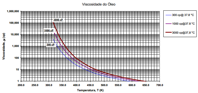 2.2.3 Viscosidade A influência da temperatura nos fluidos é significativa. Nos óleos, a viscosidade diminui em forma exponencial com o aumento da temperatura.