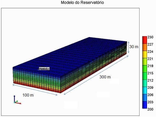 Profundidade do reservatório 200 m Permeabilidade horizontal (kh) 1000 md Permeabilidade Vertical (kv) 100 md Porosidade 25% Saturação de água conata 29% Temperatura inicial 25 ºC Espessura da zona