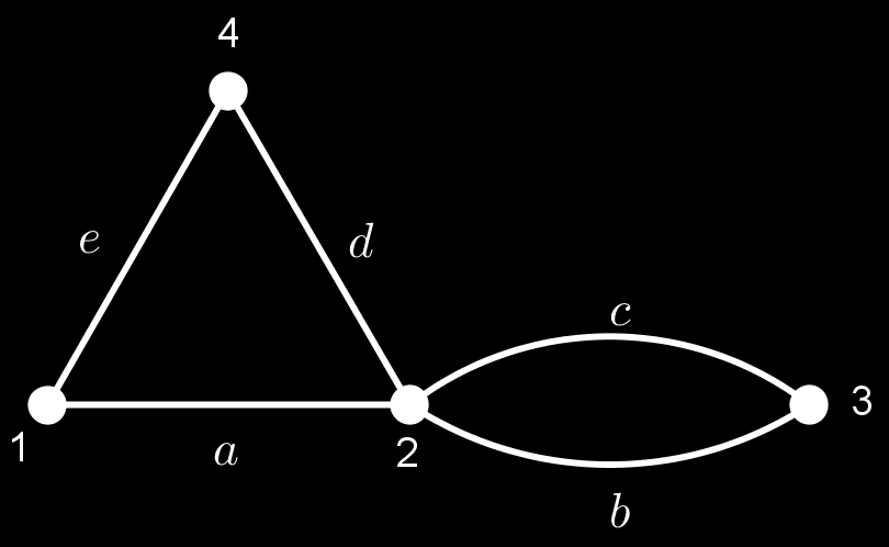2.4. NOÇÕES SOBRE GRAFOS 13 Grafos ou Multigrafos também podem ser representados por meio de matrizes, ou seja, algebricamente.