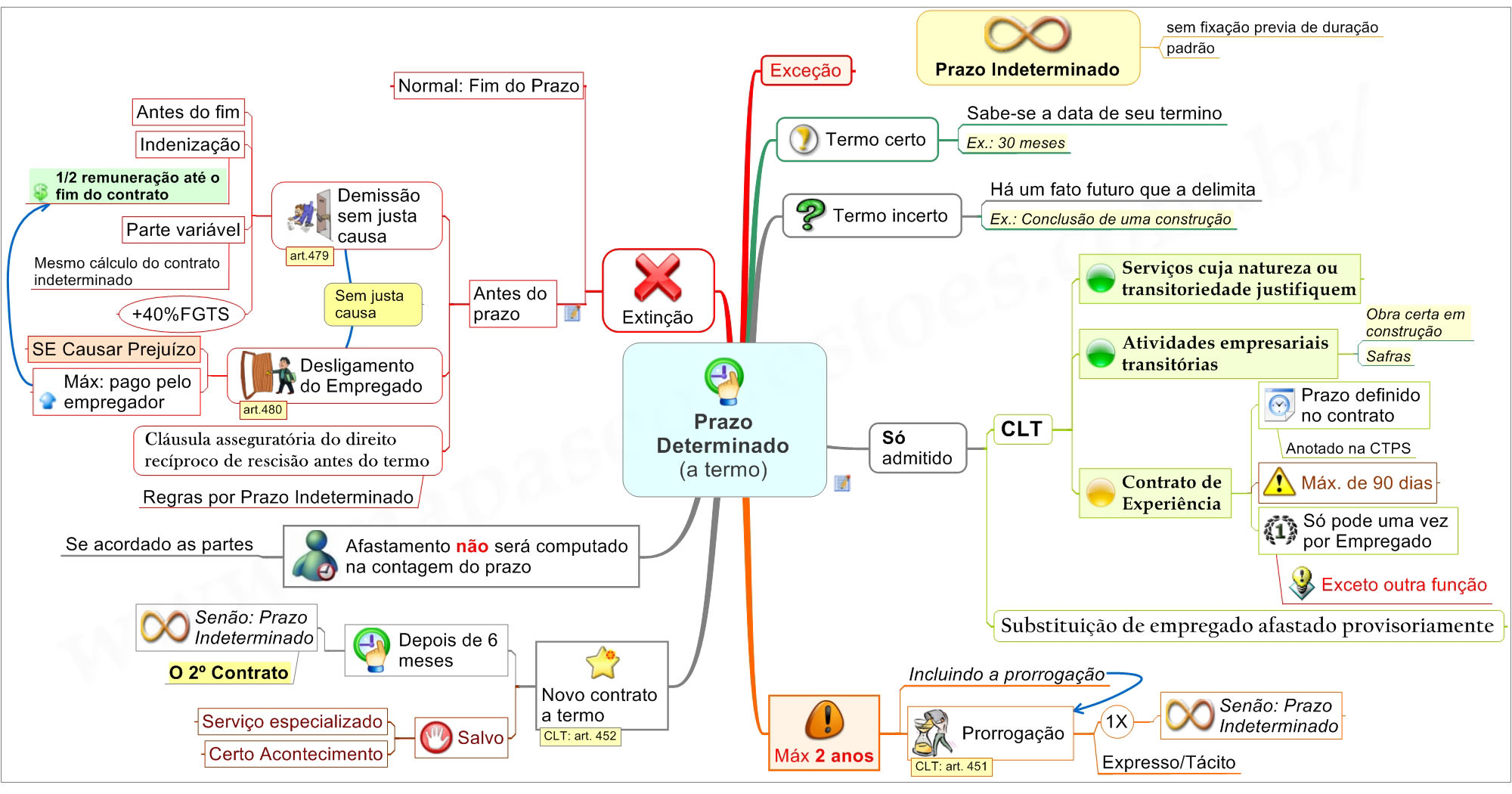 Contrato de Trabalho Por Tempo Determinado Legenda: CTPS: