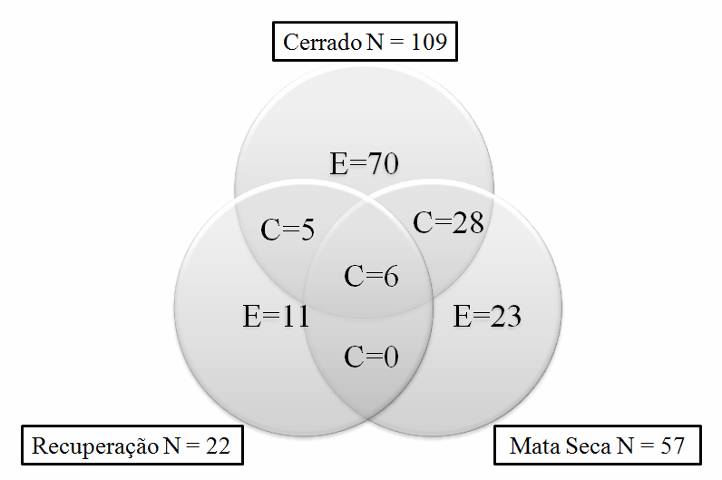 FIGURA 4 - Diagrama de Venn extraído da composição florística dos três ambientes da área de mineração da empresa Carpathian Gold Inc. no município de Riacho dos Machados (MG).