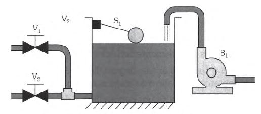 combinacionais Exemplos Exemplo 3: um depósito é alimentado por uma bomba que retira água de um poço.