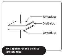 Capacitor Capacitores planos Armaduras são planas assim como os dielétricos Materiais: