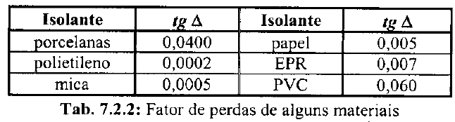 Resistividade dielétrica (ângulo de perdas) Ângulo de perdas Fator de perdas Quanto