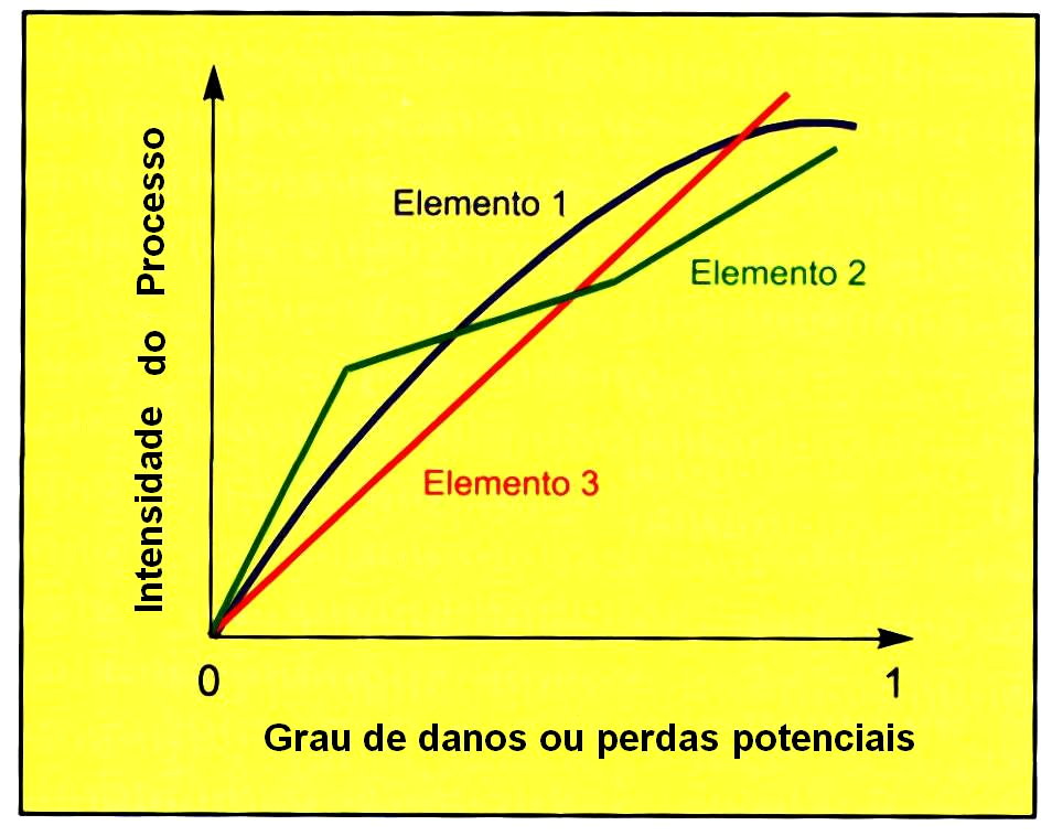 Funções de Vulnerabilidade A B O elemento ou grupo de elementos apresentam maior vulnerabilidade face a fenómenos de