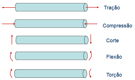 Tipos de esforços - resumo Os esforços, ou solicitações,