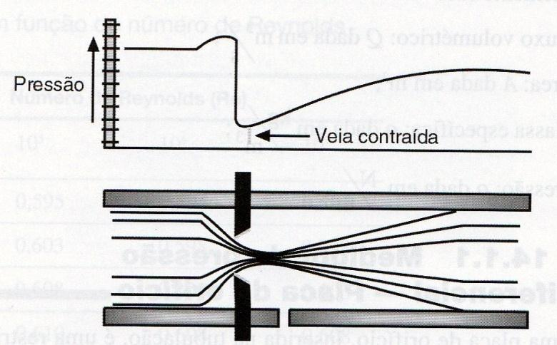 Medidores de fluxo por pressão diferencial A determinação de vazão de um fluído através de leitura da queda de pressão em uma restrição constitui a técnica mais comum encontrada na indústria.