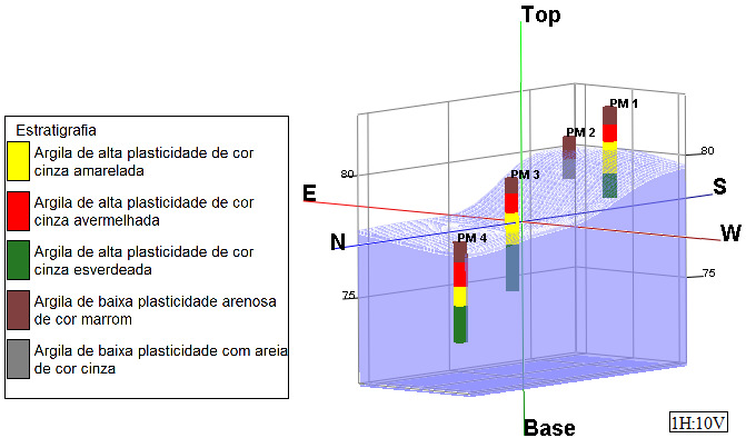 Apresentação e Discussão de Resultados 101 Figura 5.5 Modelo geológico dos poços de monitoramento do sítio experimental com o nível d água.