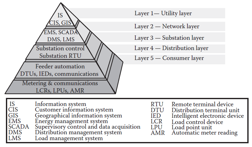 Hierarquia de controle Estrutura típica A estrutura típica da
