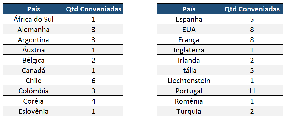 Quantas são as universidades com vagas para este