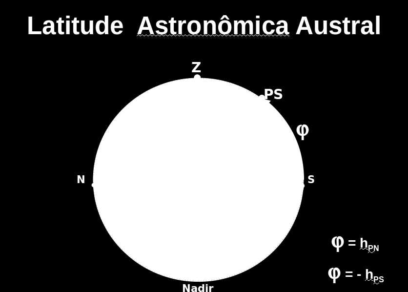 A altura do pólo vísivel dá a latitude geográfica.