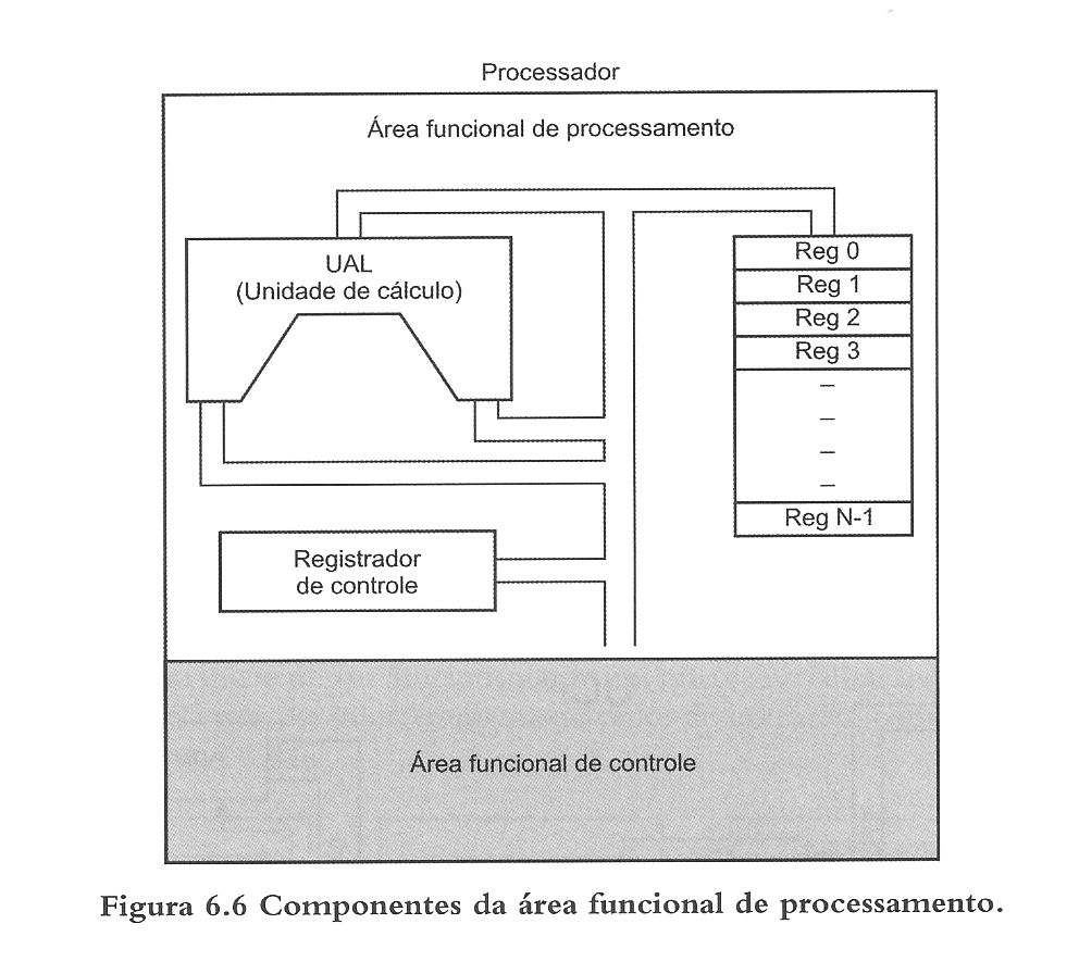 Funções de Processamento Unidade Lógica e Aritmética (ULA, UAL,