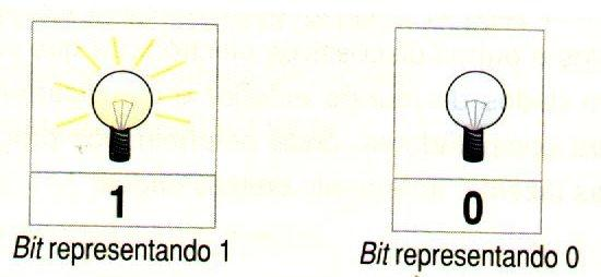 Informação digital Para que o computador registe as informações, estas são representadas por 1 e 0, os dois estados possíveis dos seus componentes, pois os processadores e outros