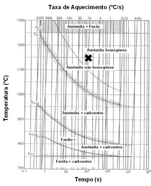 Capítulo 2 Revisão Bibliográfica 41 Figura 2.7 Diagrama de Tempo-Temperatura de Austenitização, aquecimento contínuo - Aço hipereutetóide (K-E THELNING, 1984). A Figura 2.