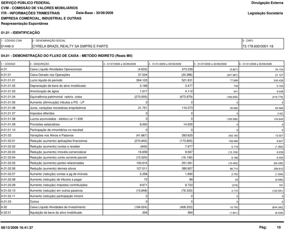 01 Caixa Líquido Atividades Operacionais (4.633) 373.339 (5.827) 34.154 4.01.01 Caixa Gerado nas Operações 37.034 (20.286) (247.987) 21.127 4.01.01.01 Lucro liquido do período 264.103 521.631 77.