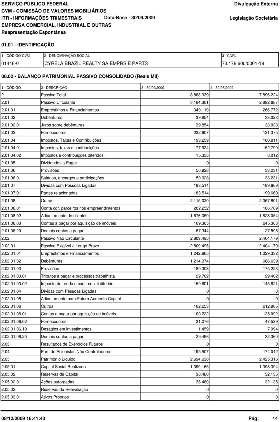 119 266.772 2.01.02 Debêntures 39.854 33.028 2.01.02.01 Juros sobre debêntures 39.854 33.028 2.01.03 Fornecedores 232.607 131.375 2.01.04 Impostos, Taxas e Contribuições 193.259 160.811 2.01.04.01 Impostos, taxas e contribuições 177.