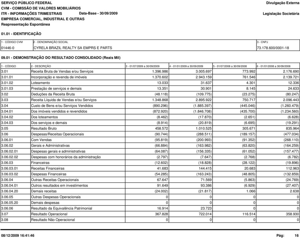 01 Receita Bruta de Vendas e/ou Serviços 1.396.986 3.005.697 773.992 2.176.690 3.01.01 Incorporação e revenda de imóveis 1.370.602 2.943.159 761.546 2.139.721 3.01.02 Loteamento 13.033 31.637 4.