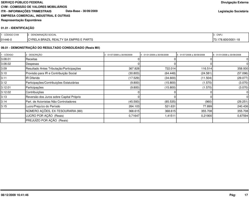 08.02 Despesas 0 0 0 0 3.09 Resultado Antes Tributação/Participações 367.828 722.014 116.514 358.930 3.10 Provisão para IR e Contribuição Social (30.803) (64.448) (24.581) (57.096) 3.