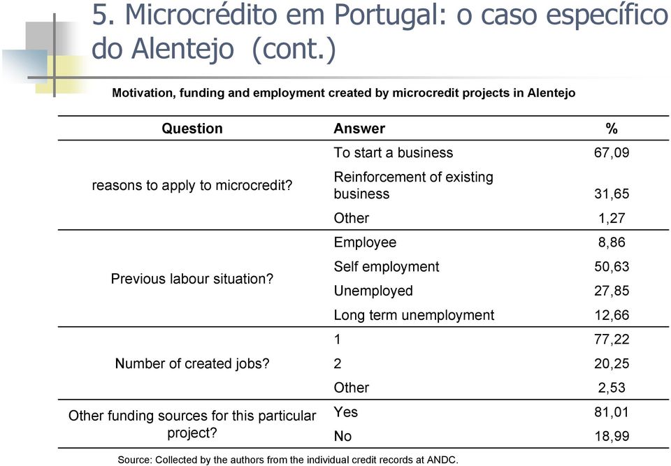 Previous labour situation? Number of created jobs? Other funding sources for this particular project?