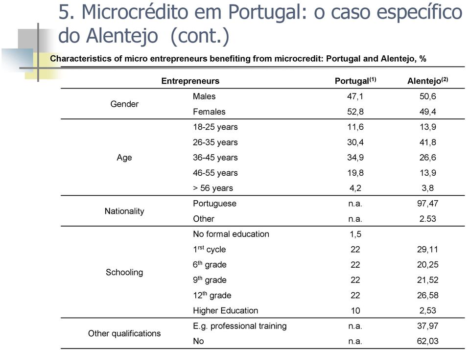 Age 36-45 years 46-55 years > 56 years Portuguese Nationality Other No formal education 1 rst cycle 6 th grade Schooling 9 th grade 12 th grade Higher