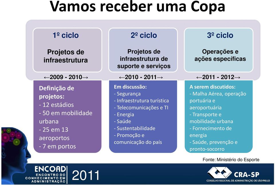 Infraestrutura turística - Telecomunicações e TI -Energia -Saúde - Sustentabilidade -Promoção e comunicação do país A serem discutidos: -Malha Aérea, operação