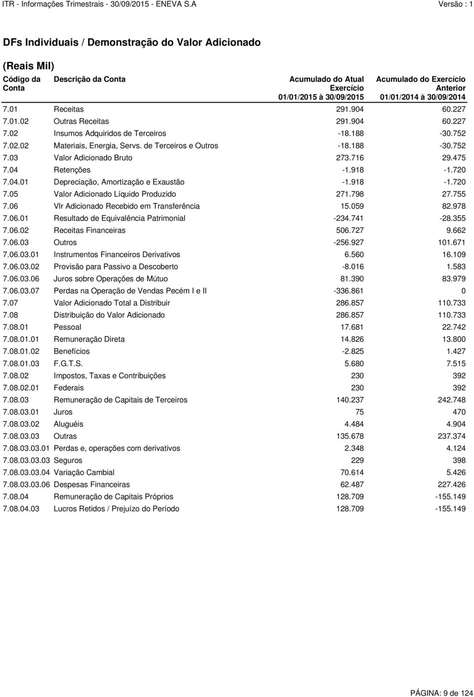 716 29.475 7.04 Retenções -1.918-1.720 7.04.01 Depreciação, Amortização e Exaustão -1.918-1.720 7.05 Valor Adicionado Líquido Produzido 271.798 27.755 7.06 Vlr Adicionado Recebido em Transferência 15.