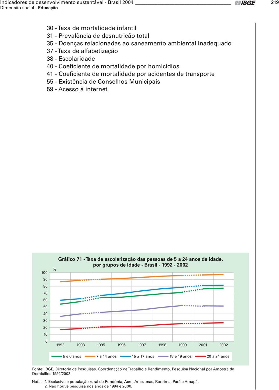 à internet 100 90 80 70 60 50 40 30 20 10 0 % Gráfico 71 - Taxa de escolarização das pessoas de 5 a 24 anos de idade, por grupos de idade - Brasil - 1992-2002 1992 1993 1995 1996 1997 1998 1999 2001