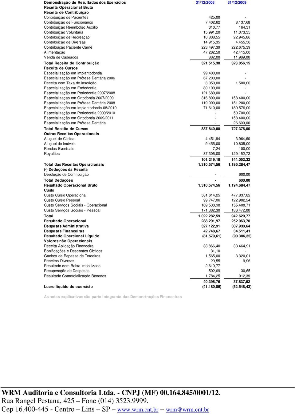 455,56 Contribuição Paciente Carnê 223.497,39 222.675,39 Alimentação 47.282,50 42.415,00 Venda de Cadeados 882,00 11.989,00 Total Receita de Contribuição 321.515,38 323.