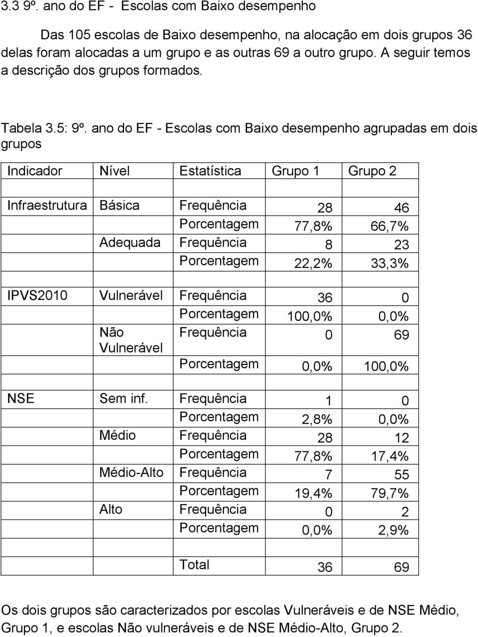 ano do EF - Escolas com Baixo desempenho agrupadas em dois grupos Indicador Nível Estatística Grupo 1 Grupo 2 Infraestrutura Básica Frequência 28 46 Porcentagem 77,8% 66,7% Adequada Frequência 8 23