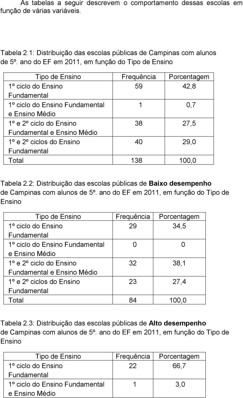 1º e 2º ciclos do Ensino 40 29,0 Total 138 100,0 Tabela 2.2: Distribuição das escolas públicas de Baixo desempenho de Campinas com alunos de 5º.