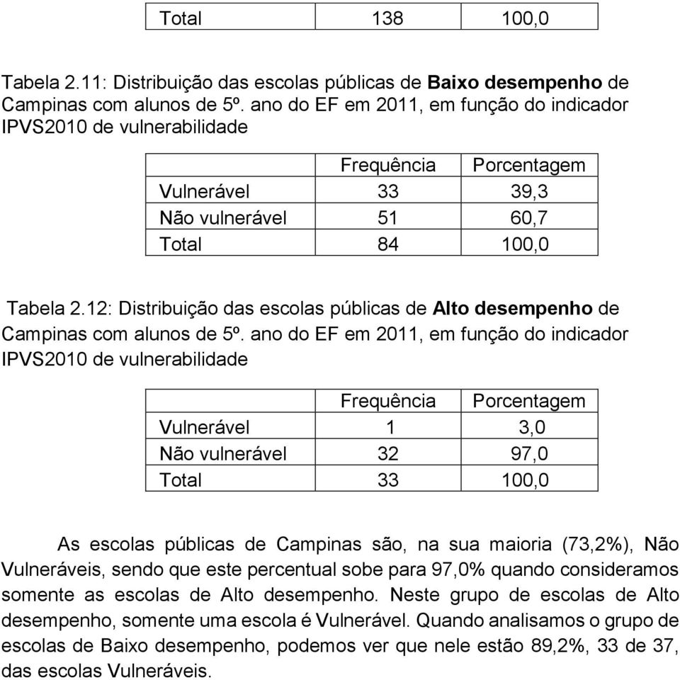 12: Distribuição das escolas públicas de Alto desempenho de Campinas com alunos de 5º.