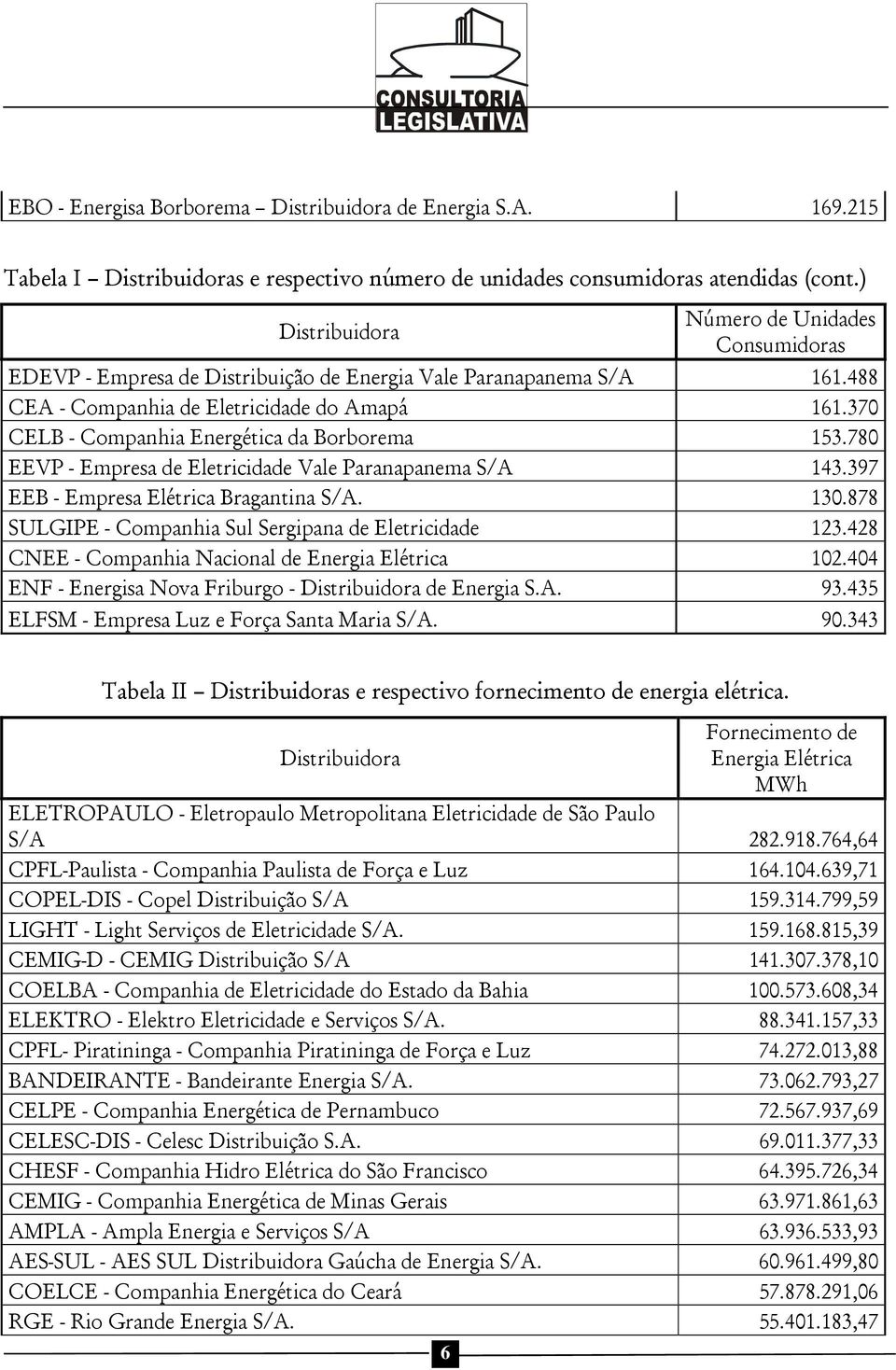 370 CELB - Companhia Energética da Borborema 153.780 EEVP - Empresa de Eletricidade Vale Paranapanema S/A 143.397 EEB - Empresa Elétrica Bragantina S/A. 130.