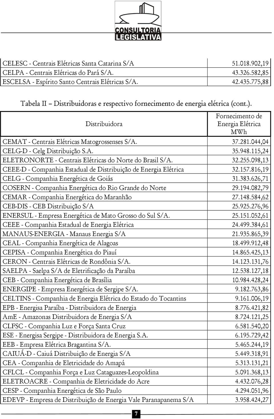 044,04 CELG-D - Celg Distribuição S.A. 35.948.115,24 ELETRONORTE - Centrais Elétricas do Norte do Brasil S/A. 32.255.098,13 CEEE-D - Companhia Estadual de Distribuição de Energia Elétrica 32.157.