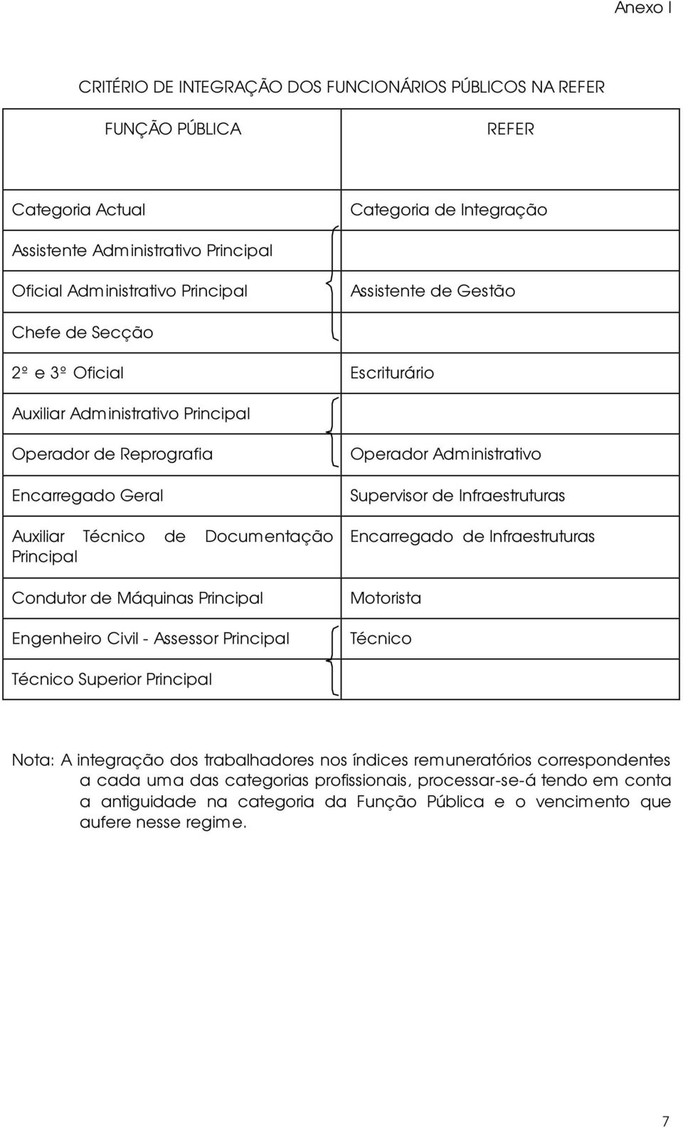 Máquinas Principal Engenheiro Civil - Assessor Principal Operador Administrativo Supervisor de Infraestruturas Encarregado de Infraestruturas Motorista Técnico Técnico Superior Principal Nota: A