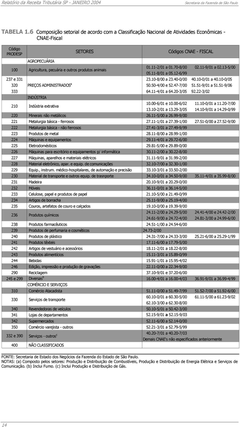 produtos animais 01.11-2/01 a 01.70-8/00 02.11-9/01 a 02.13-5/00 05.11-8/01 a 05.12-6/99 237 e 331 23.10-8/00 a 23.40-0/00 40.10-0/01 a 40.10-0/05 320 PREÇOS ADMINISTRADOS a 50.50-4/00 e 52.