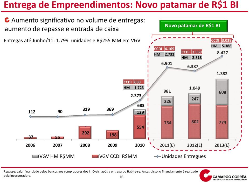 382 112 90 319 369 CCDI 650 HM 1.723 2.373 683 129 981 226 1.