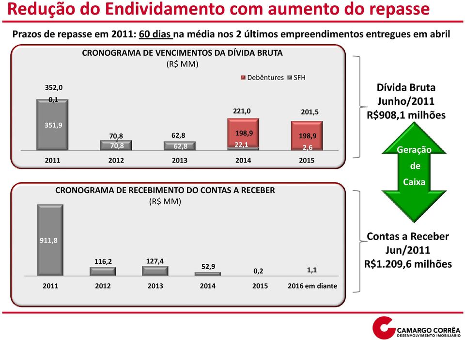 2011 2012 2013 2014 2015 CRONOGRAMA DE RECEBIMENTO DO CONTAS A RECEBER (R$ MM) Debêntures SFH Dívida Bruta Junho/2011 R$908,1