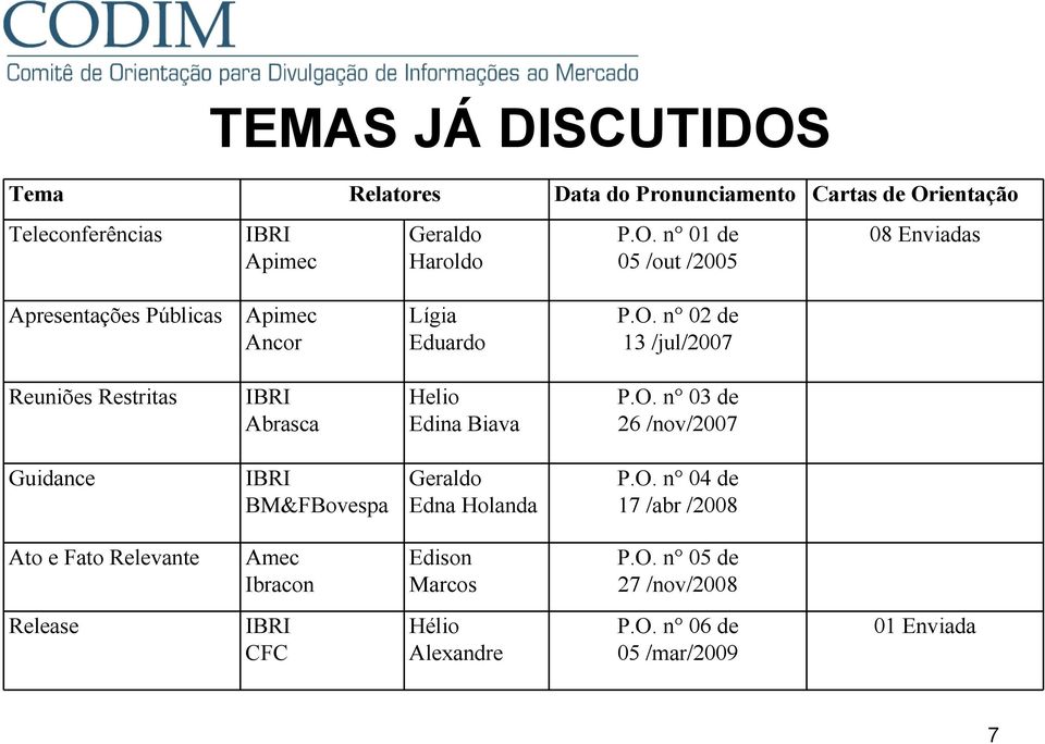 O. n 04 de 17 /abr /2008 Ato e Fato Relevante Amec Ibracon Edison Marcos P.O. n 05 de 27 /nov/2008 Release IBRI CFC Hélio Alexandre P.