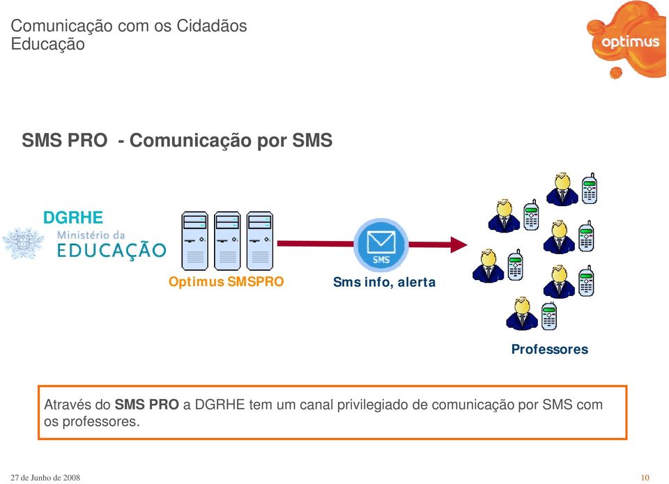 do SMS PRO a DGRHE tem um canal privilegiado de