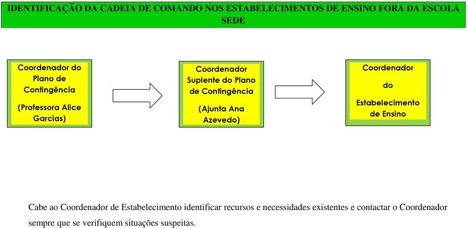 Ana Azevedo) Coordenador do Estabelecimento de Ensino Cabe ao Coordenador de Estabelecimento