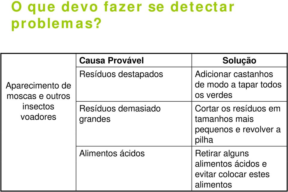 Resíduos demasiado grandes Alimentos ácidos Solução Adicionar castanhos de modo a tapar