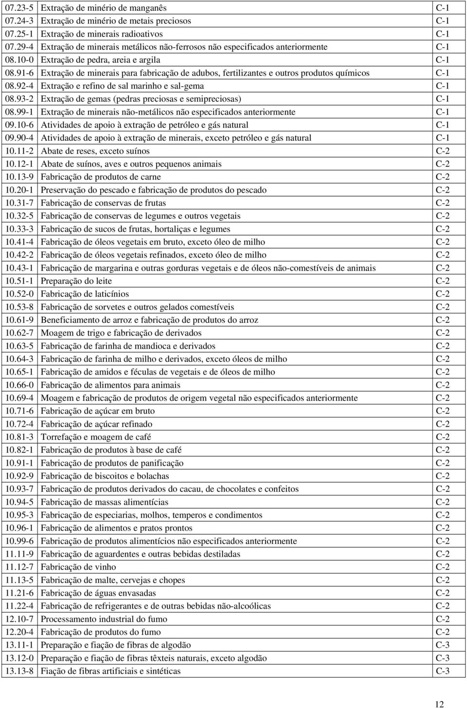 91-6 Extrção de mineris pr fbricção de dubos, fertilizntes e outros produtos químicos C-1 08.92-4 Extrção e refino de sl mrinho e sl-gem C-1 08.