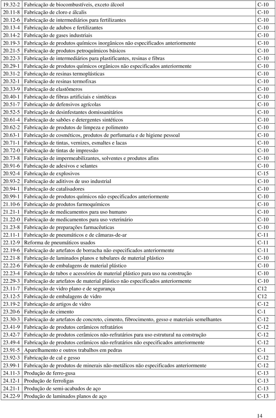 21-5 Fbricção de produtos petroquímicos básicos C-10 20.22-3 Fbricção de intermediários pr plstificntes, resins e fibrs C-10 20.