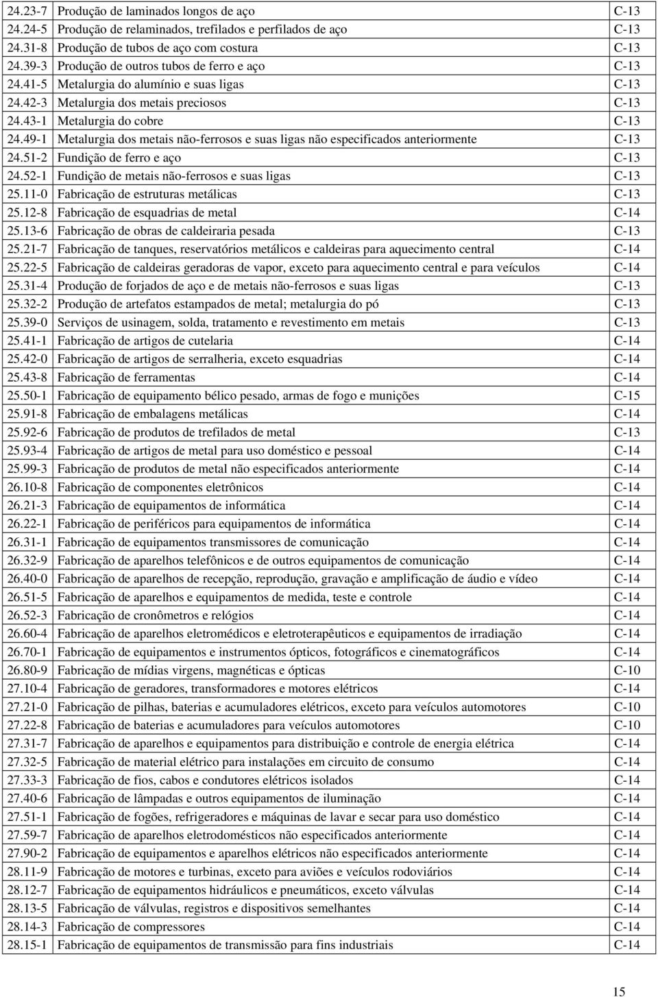 49-1 Metlurgi dos metis não-ferrosos e sus ligs não especificdos nteriormente C-13 24.51-2 Fundição de ferro e ço C-13 24.52-1 Fundição de metis não-ferrosos e sus ligs C-13 25.