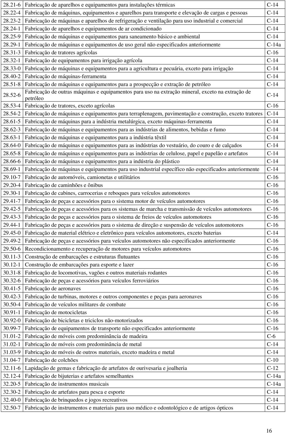 25-9 Fbricção de máquins e equipmentos pr snemento básico e mbientl C-14 28.29-1 Fbricção de máquins e equipmentos de uso gerl não especificdos nteriormente C-14 28.